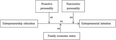 Entrepreneurship education on entrepreneurial intention: The moderating role of the personality and family <mark class="highlighted">economic status</mark>